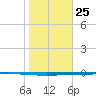Seadrift tide chart for Saturday, January 25, 2025