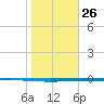 Seadrift tide chart for Sunday, January 26, 2025