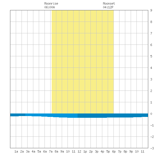 Seadrift tide chart for Monday, January 27, 2025