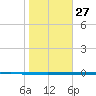 Seadrift tide chart for Monday, January 27, 2025