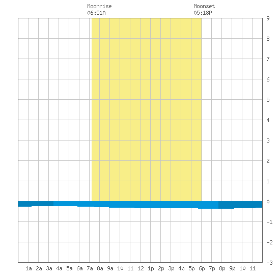 Seadrift tide chart for Tuesday, January 28, 2025