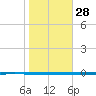 Seadrift tide chart for Tuesday, January 28, 2025