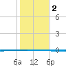 Seadrift tide chart for Thursday, January 2, 2025