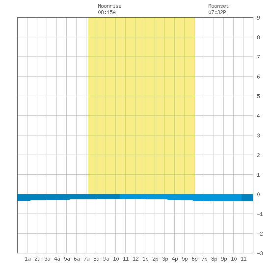 Seadrift tide chart for Thursday, January 30, 2025