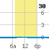 Seadrift tide chart for Thursday, January 30, 2025
