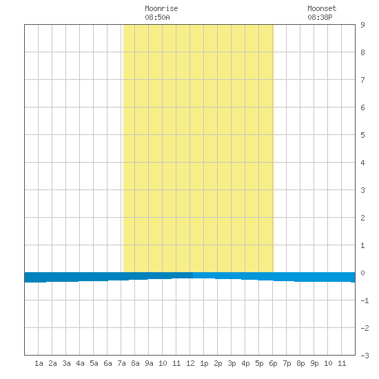 Seadrift tide chart for Friday, January 31, 2025