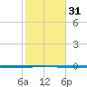 Seadrift tide chart for Friday, January 31, 2025