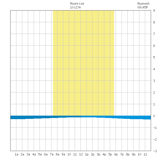 Seadrift tide chart for Friday, January 3, 2025