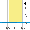 Seadrift tide chart for Saturday, January 4, 2025
