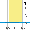 Seadrift tide chart for Sunday, January 5, 2025