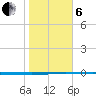 Seadrift tide chart for Monday, January 6, 2025