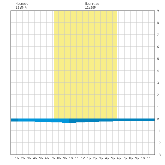 Seadrift tide chart for Tuesday, January 7, 2025
