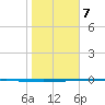 Seadrift tide chart for Tuesday, January 7, 2025