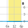 Seadrift tide chart for Wednesday, January 8, 2025
