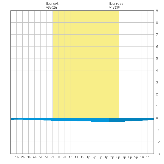 Seadrift tide chart for Monday, February 10, 2025