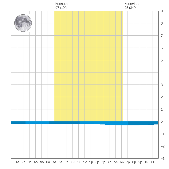 Seadrift tide chart for Wednesday, February 12, 2025