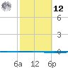 Seadrift tide chart for Wednesday, February 12, 2025