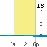 Seadrift tide chart for Thursday, February 13, 2025