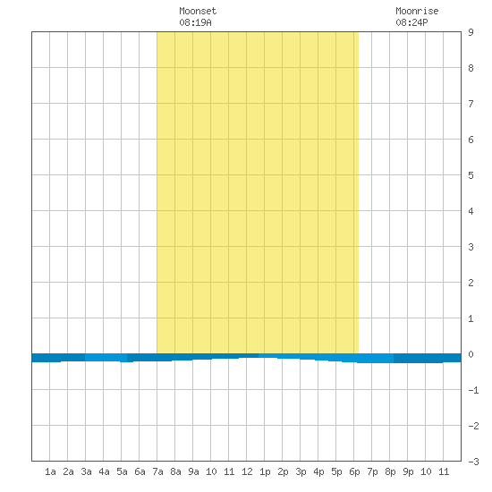 Seadrift tide chart for Friday, February 14, 2025