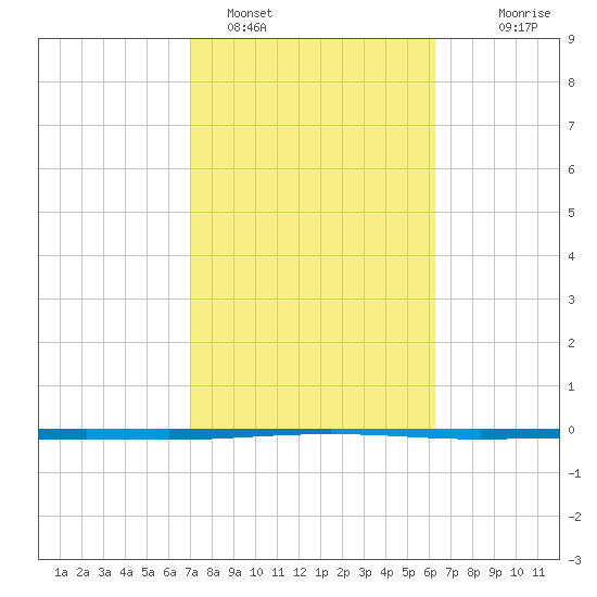Seadrift tide chart for Saturday, February 15, 2025