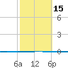 Seadrift tide chart for Saturday, February 15, 2025