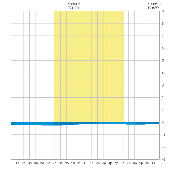 Seadrift tide chart for Sunday, February 16, 2025