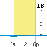Seadrift tide chart for Sunday, February 16, 2025