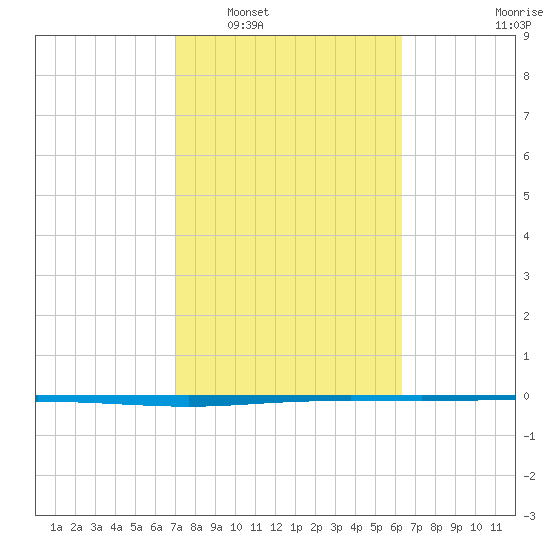 Seadrift tide chart for Monday, February 17, 2025