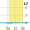 Seadrift tide chart for Monday, February 17, 2025