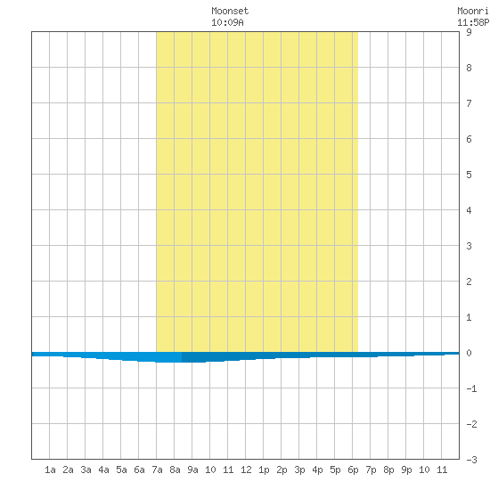 Seadrift tide chart for Tuesday, February 18, 2025