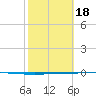 Seadrift tide chart for Tuesday, February 18, 2025