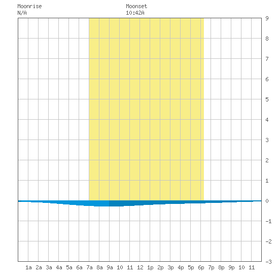 Seadrift tide chart for Wednesday, February 19, 2025