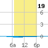 Seadrift tide chart for Wednesday, February 19, 2025