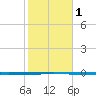 Seadrift tide chart for Saturday, February 1, 2025