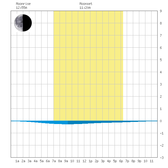 Seadrift tide chart for Thursday, February 20, 2025