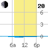 Seadrift tide chart for Thursday, February 20, 2025