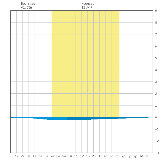 Seadrift tide chart for Friday, February 21, 2025