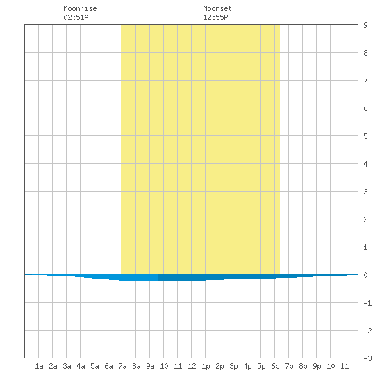 Seadrift tide chart for Saturday, February 22, 2025