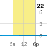 Seadrift tide chart for Saturday, February 22, 2025