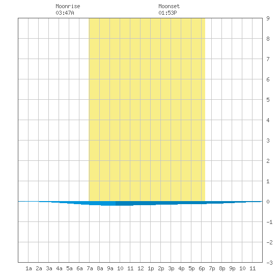 Seadrift tide chart for Sunday, February 23, 2025