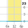 Seadrift tide chart for Sunday, February 23, 2025