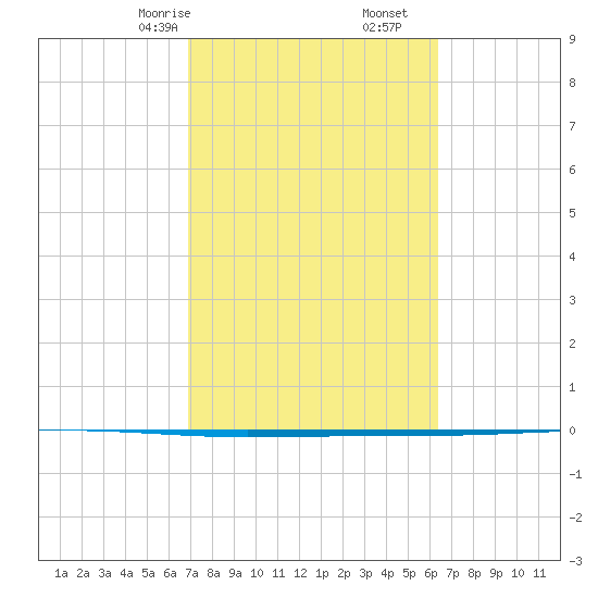 Seadrift tide chart for Monday, February 24, 2025