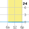 Seadrift tide chart for Monday, February 24, 2025