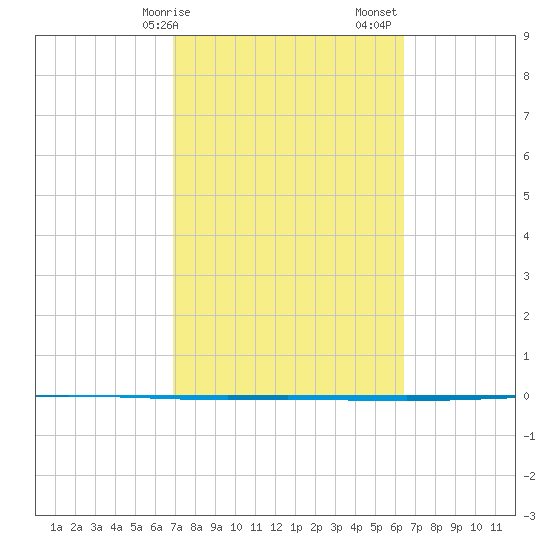 Seadrift tide chart for Tuesday, February 25, 2025