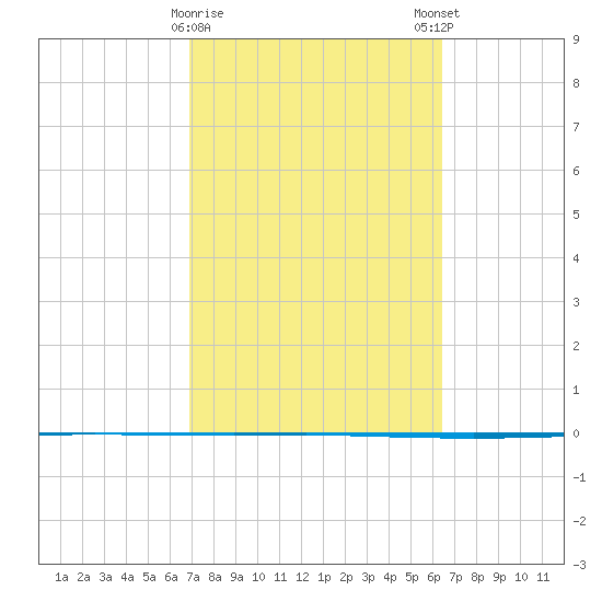 Seadrift tide chart for Wednesday, February 26, 2025