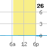 Seadrift tide chart for Wednesday, February 26, 2025