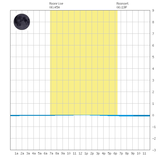 Seadrift tide chart for Thursday, February 27, 2025