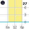 Seadrift tide chart for Thursday, February 27, 2025