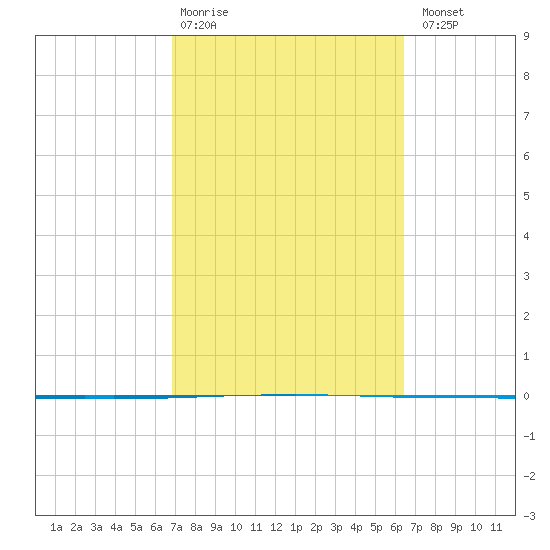 Seadrift tide chart for Friday, February 28, 2025