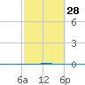 Seadrift tide chart for Friday, February 28, 2025